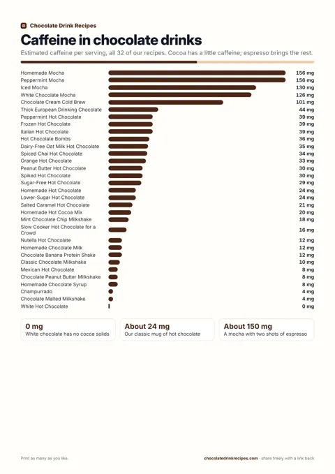 How much caffeine is in hot chocolate? Chart of 32 drinks