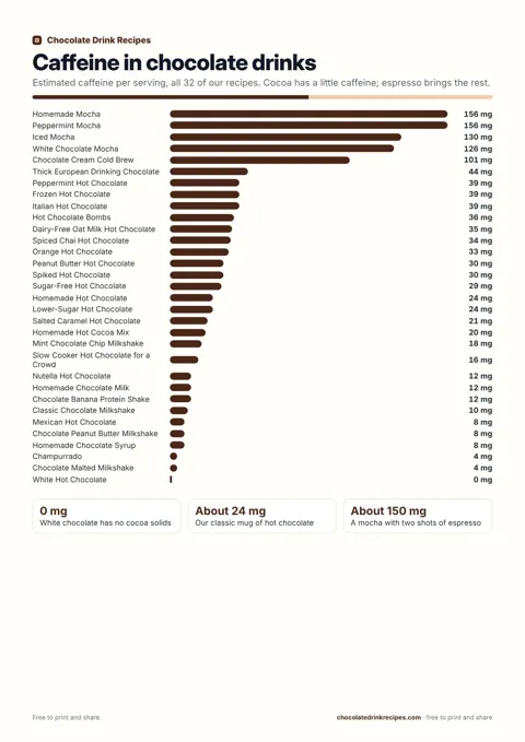 How much caffeine is in hot chocolate? Chart of 32 drinks